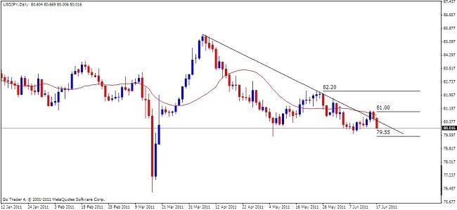 USD-JPY Analysis, June 20, 2011